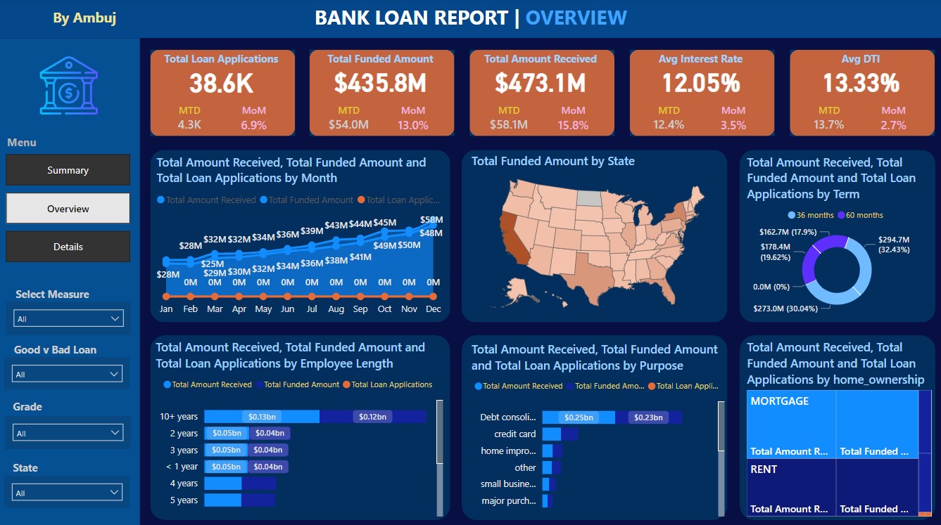 Bank Loan Report